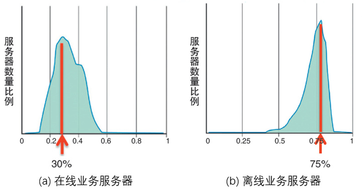 基于 Kubernetes 的在/离线业务混部-鸿蒙开发者社区