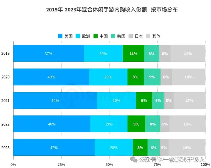 2023年混合休闲手游市场洞察