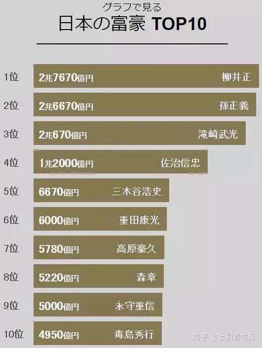 日本人均gdp年年上涨 为什么超级富豪却越来越少 知乎