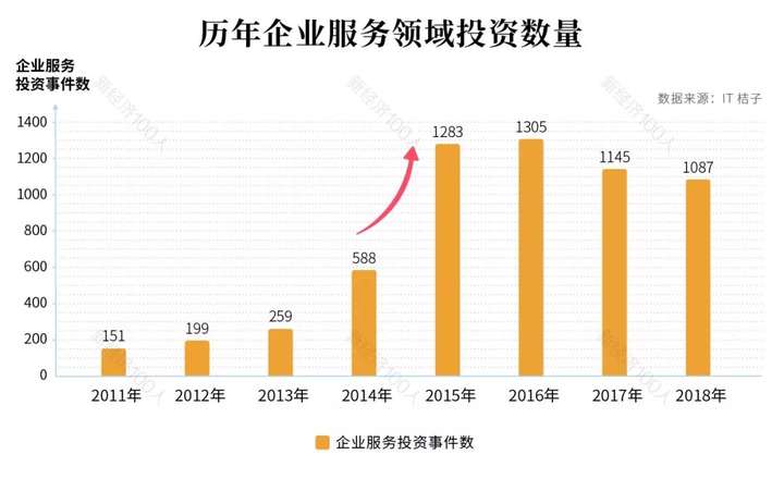 国内 SaaS 现状和发展是怎样的?