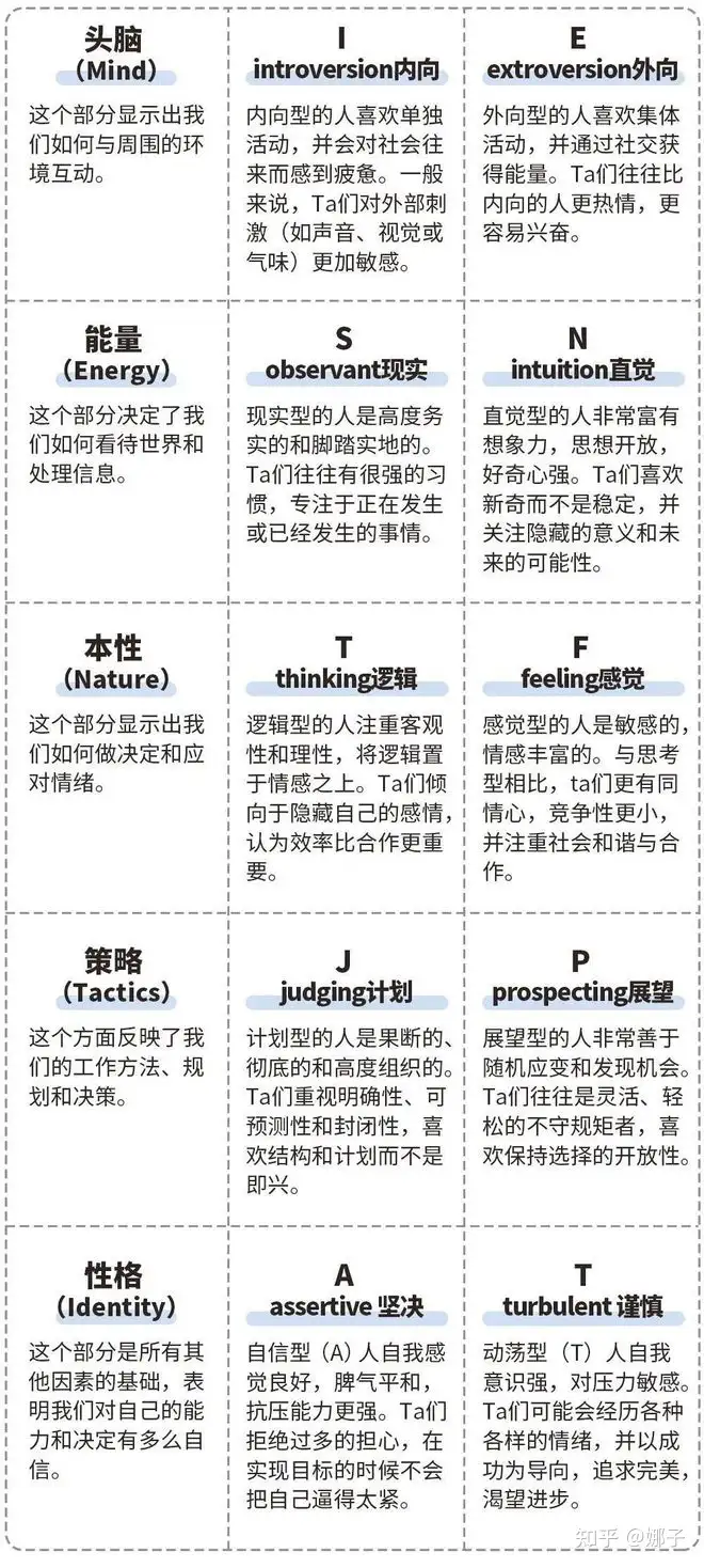 mbti十六种人格!!!【国际最新标准版测试链接】 - 知乎