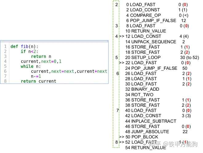 顶置篇 Cpython内核实现 字节码的执行 前 知乎