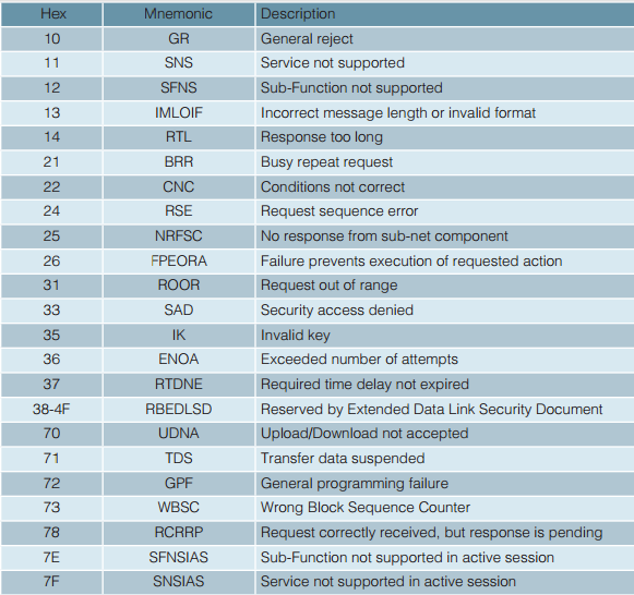 统一诊断服务 (Unified diagnostic services ， UDS)第5张