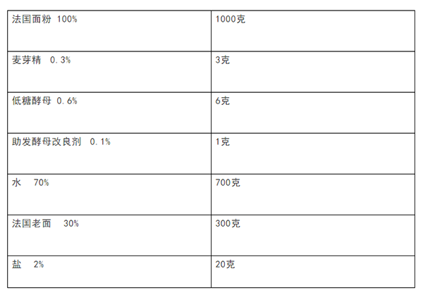 如何看懂配方中的面包公式?不会数学的烘焙人福音
