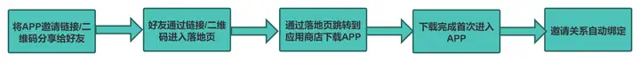 你的App是怎样同时实现使用者应邀亲密关系存取的呢？(图3)