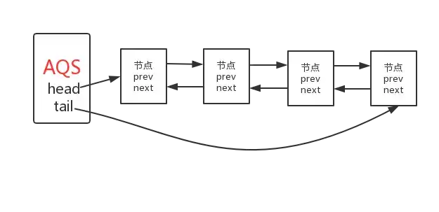 深入理解AbstractQueuedSynchronizer(AQS)_Java_02