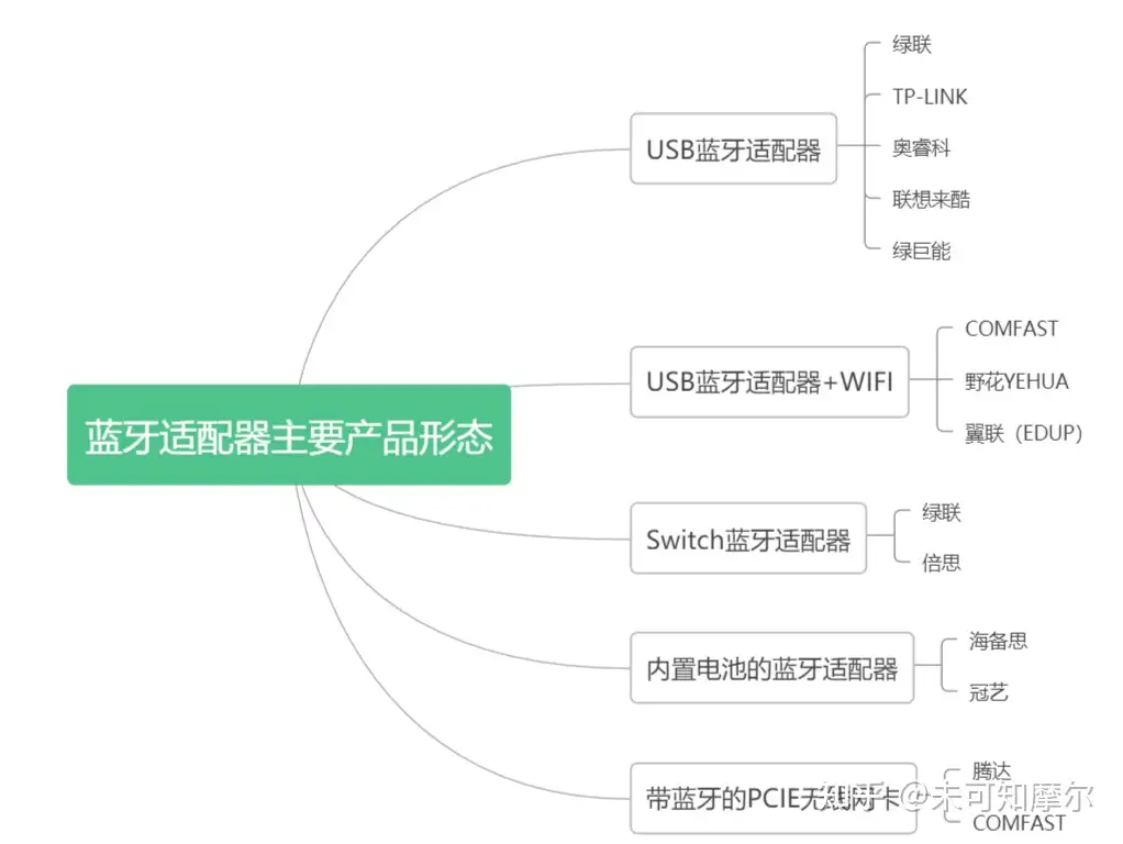 蓝牙适配器如何选，怎么用，看完不踩坑- 知乎