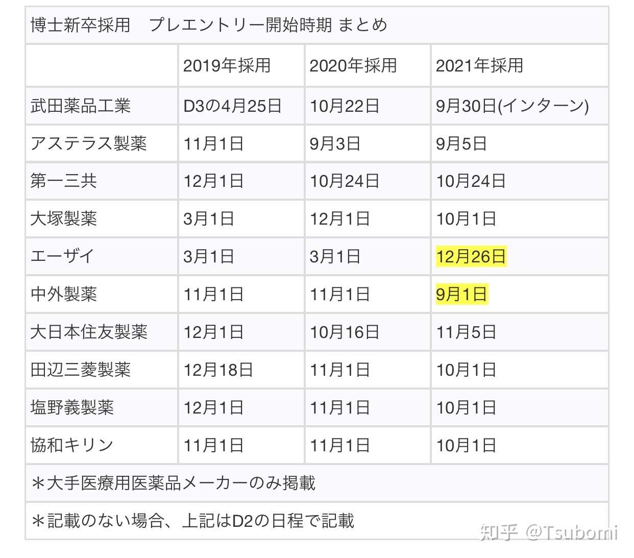 日本留学生医药博士就职 知乎