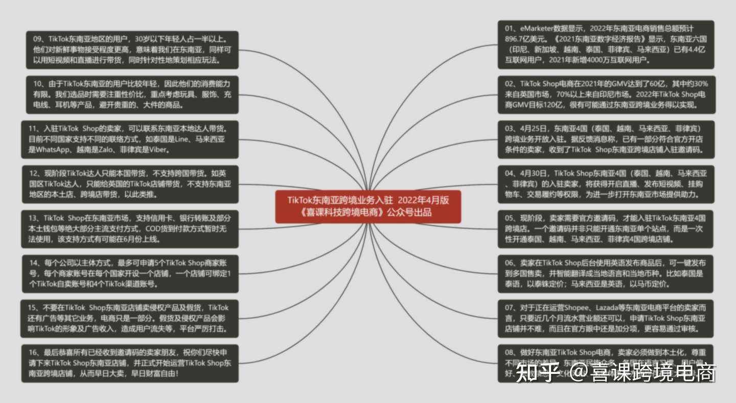 Tiktok Shop东南亚跨境电商 一批卖家收到入驻邀请码 Tiktok Shop东南亚小店你需要知道17个重要信息 知乎