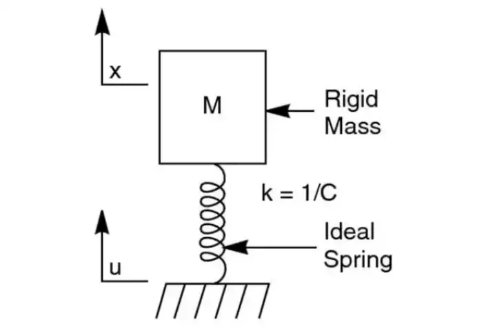 光学平台隔振原理与选型(图4) 光学平台隔振原理与选型(图4)