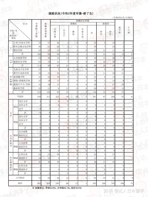 达人日本,日本留学