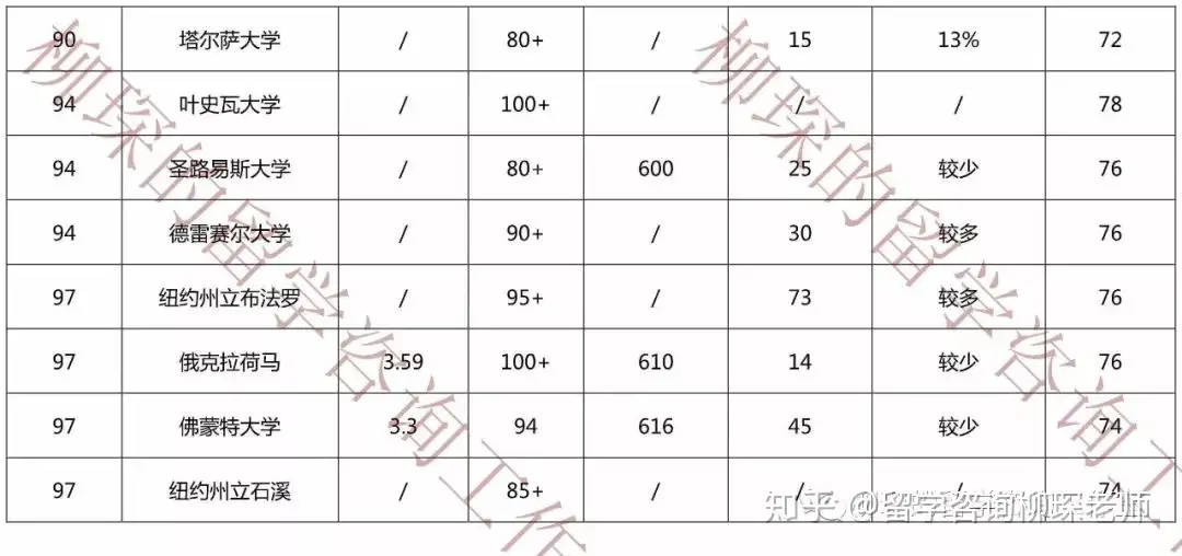 美国前100大学会计硕士项目汇总及申请难度分析- 知乎