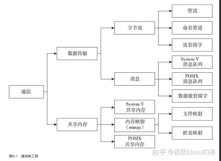 Linux内核进程间通信-管道