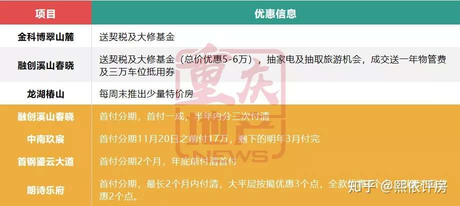 重庆十一月房价地图 内含7000套新房源及各大区优惠信息 知乎