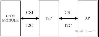ISP（图像信号处理）算法概述、工作原理、架构、处理流程-图像信号处理流程3