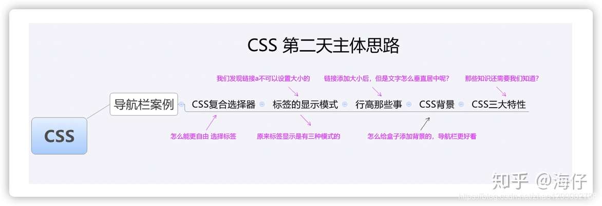 前端成神之路-CSS（选择器、背景、特性） - 知乎