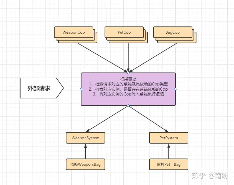 [转]ECS在游戏后端开发的应用