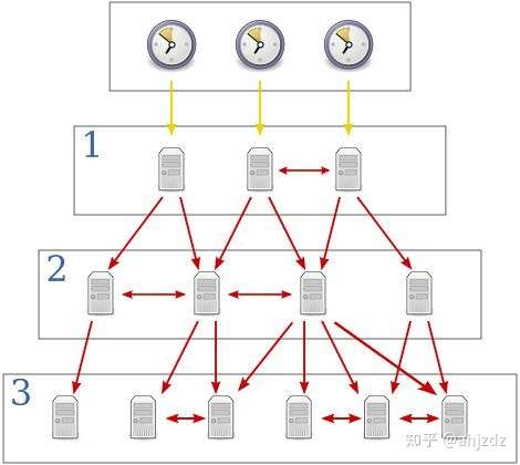 NTP/PTP/卫星授时您的计算机网络系统会选哪个？_NTP/PTP/卫星授时