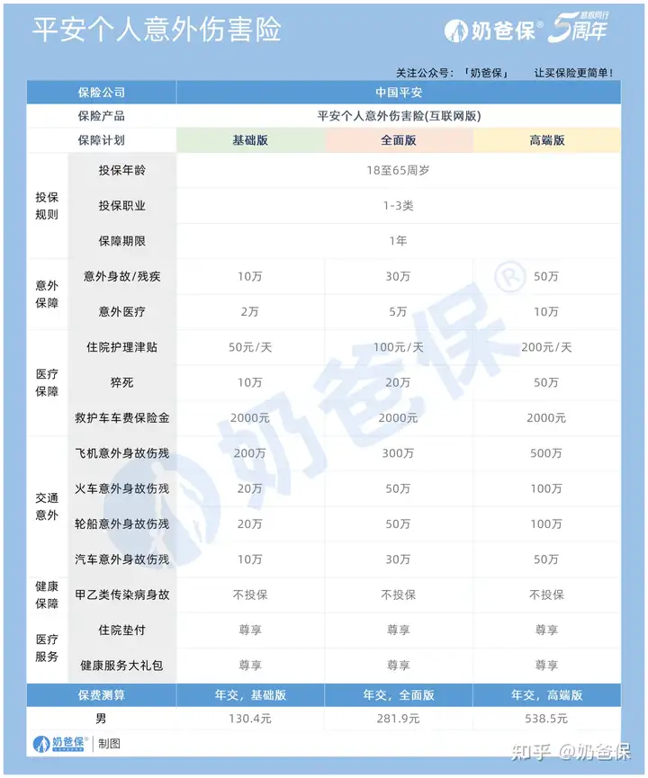 平安意外险哪款好？一年多少钱？官网产品详解（短期意外险/一年期意外险/学平险2022/驾乘意外伤害险/道路交通E款/冬梦滑雪险）(平安意外险值得购买吗)