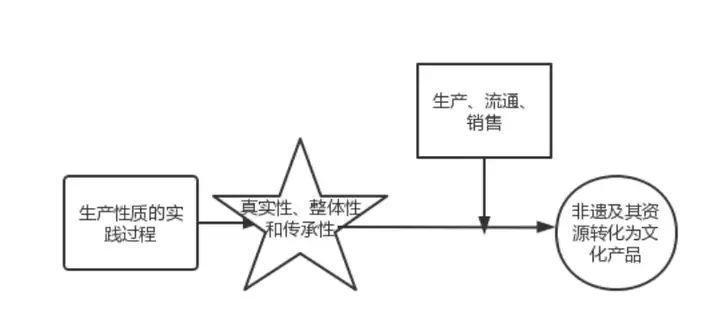 申请非遗保护有什么技巧（申请非遗有什么好处和作用） 第4张