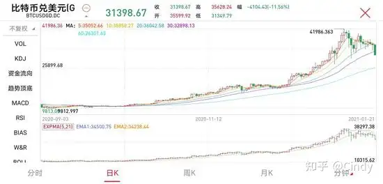 太惨烈！比特币突然暴跌4000美元 24小时8.6万人爆仓插图1