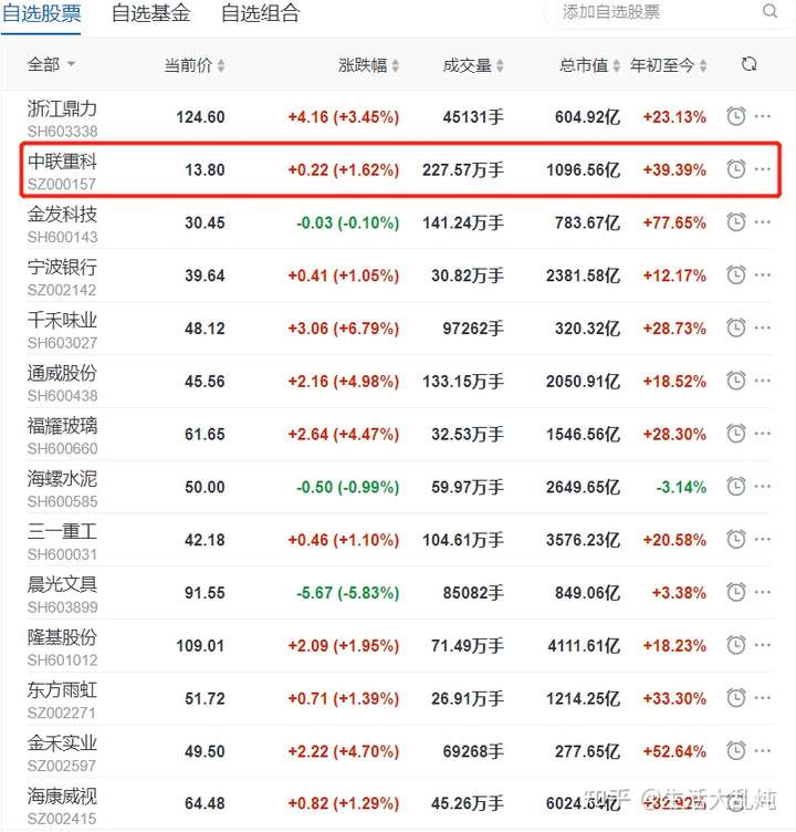 截图来自雪球,我的自选股票 由图可见,没交钱我看好的,满足题主的需求