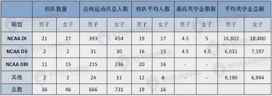击剑留学大有可为丨如何用击剑征服美国大学校队 知乎