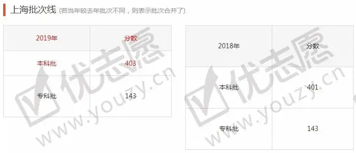 全国31省市2012-2019年高考分数线汇总，我的分数能上什么层次的学校？