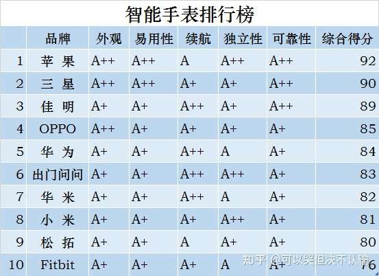 智能手表排行榜前十名，智能手表哪款好？2021智能手表推荐指南（oppo智能手表、华为智能手表如何选？）