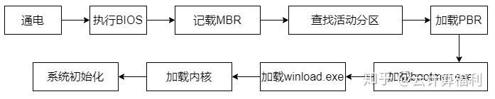 传统BIOS + MBR