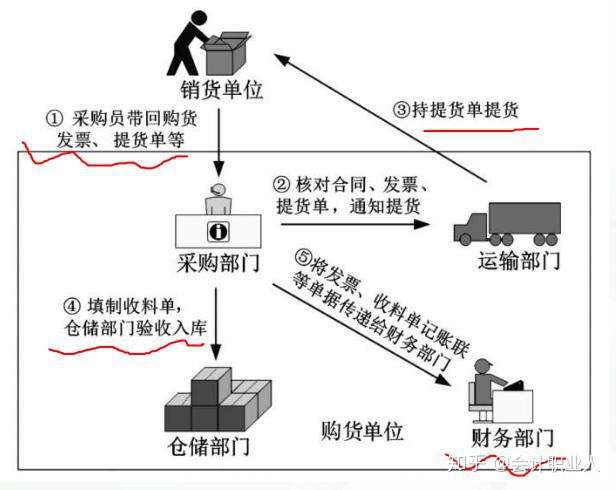 批发零售业做账流程