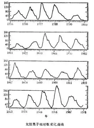 怎么拍到太阳黑子?