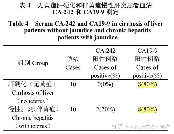 肿瘤标志物科普系列ca199升高原因分析