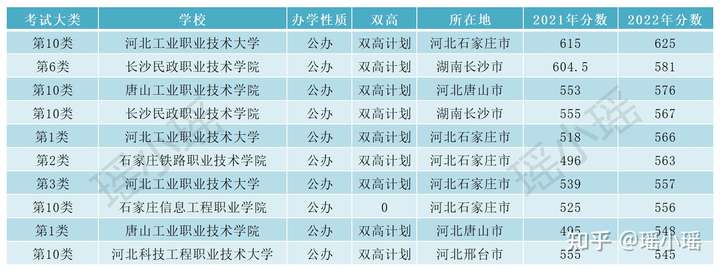 2022年高职单招在河北省内有哪些公办学校？