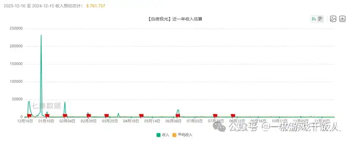 《白夜极光》停服，是不是意味着腾讯不适合二次元？