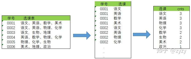 Sql 行列转换 知乎