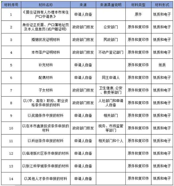 图片[8]-上海居转户有变？2024年上海落户政策执行标准（最新版）！-落沪窝