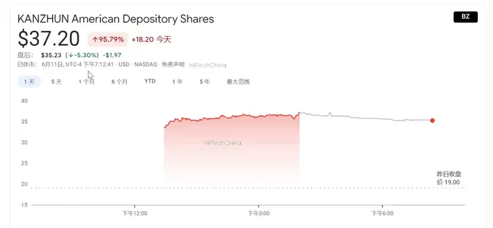 【148.8亿美元】BOSS直聘上市首日涨幅95.79%。发行价19美元，收盘37.2美元​，市值148.8亿美元！完美首秀！（BOSS直聘美股）