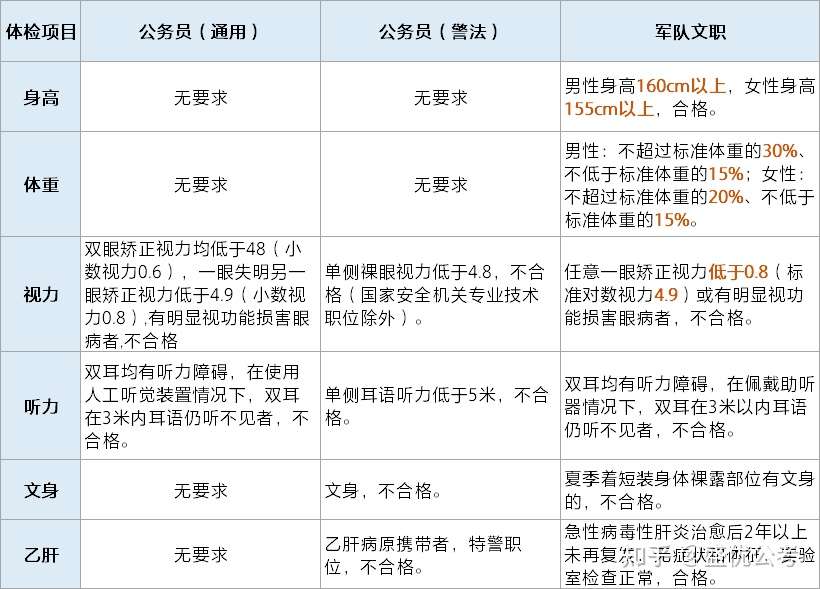 体重达标了吗 来看看文职的身高体重要求 知乎