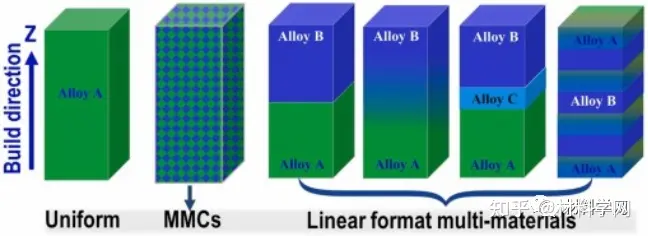 增材顶刊《AM》：增材制造具有分层相的体素化高强高韧异质结构金属材料