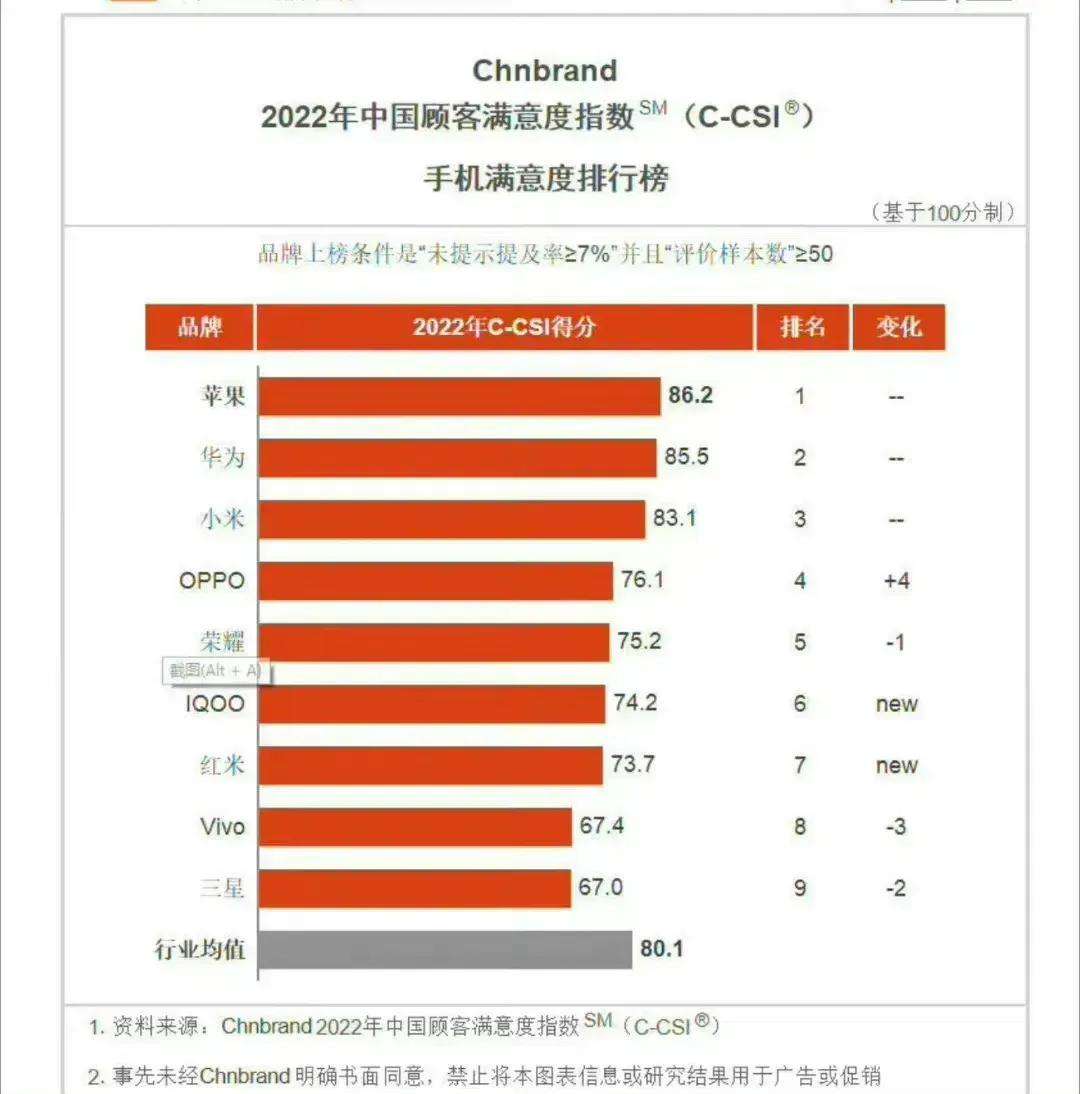 手机排行榜2022前十名（口碑最好的手机前十位）