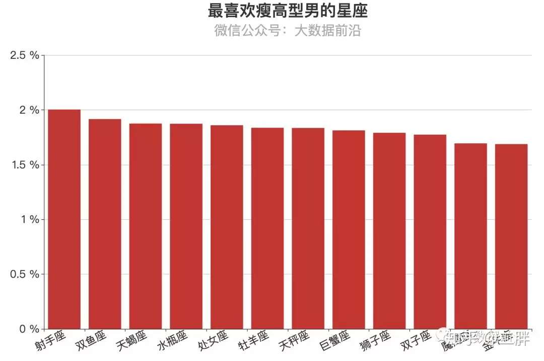 相亲市场上的十二星座择偶观 女生篇 知乎