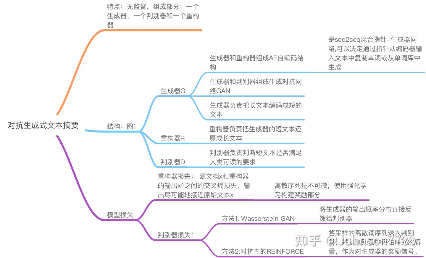 无监督文本摘要 知乎