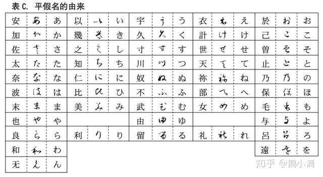 注意 日语假名是由这些汉字演变而来的 知乎