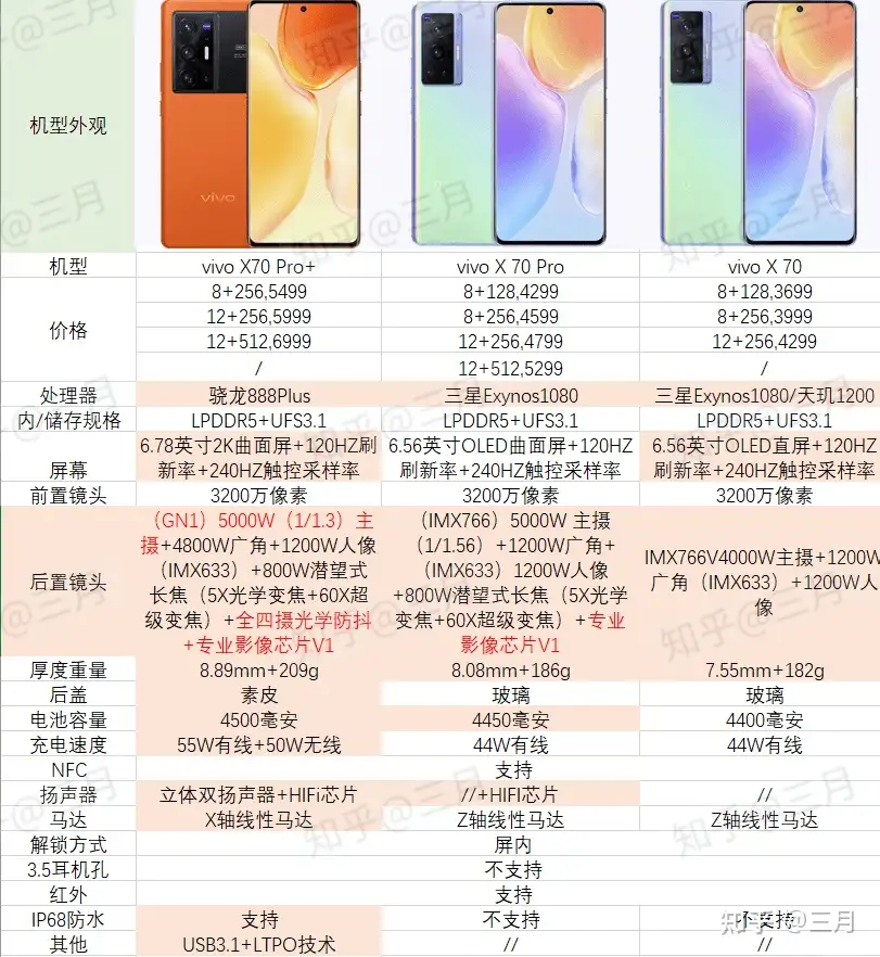 vivoX70、Pro、Pro+哪款比较值得购买？与上一代vivo X60系列相比有哪些