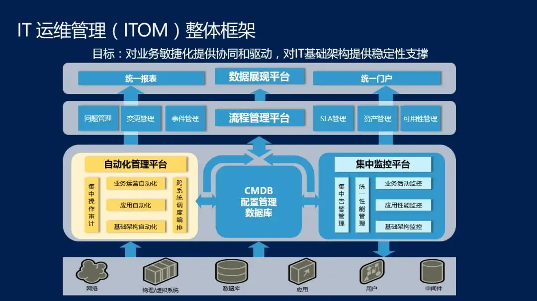 两类CMDB应用场景解析