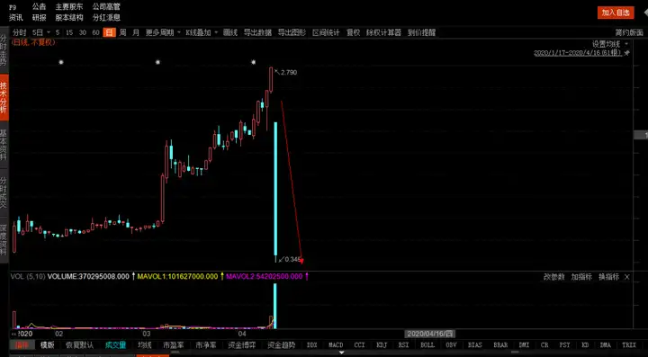 突然闪崩！2分钟暴跌85%，刚满3月就崩盘，庄股背后惊现同一家机构！判断庄股，看这几个指标就够了！