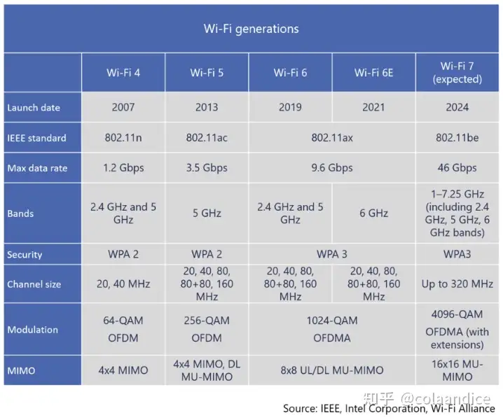 Wi-Fi 7 下一代无线标准- 知乎