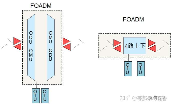 Foadm与roadm 技术综合版块 通信人家园 Powered By C114