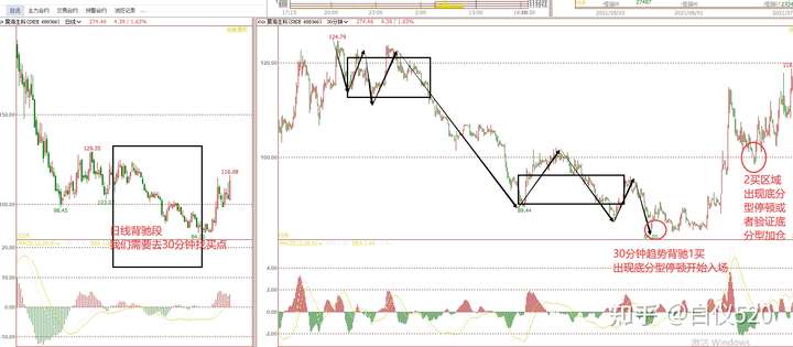 缠论各买点精确介入卖出图解（转载白仪520）